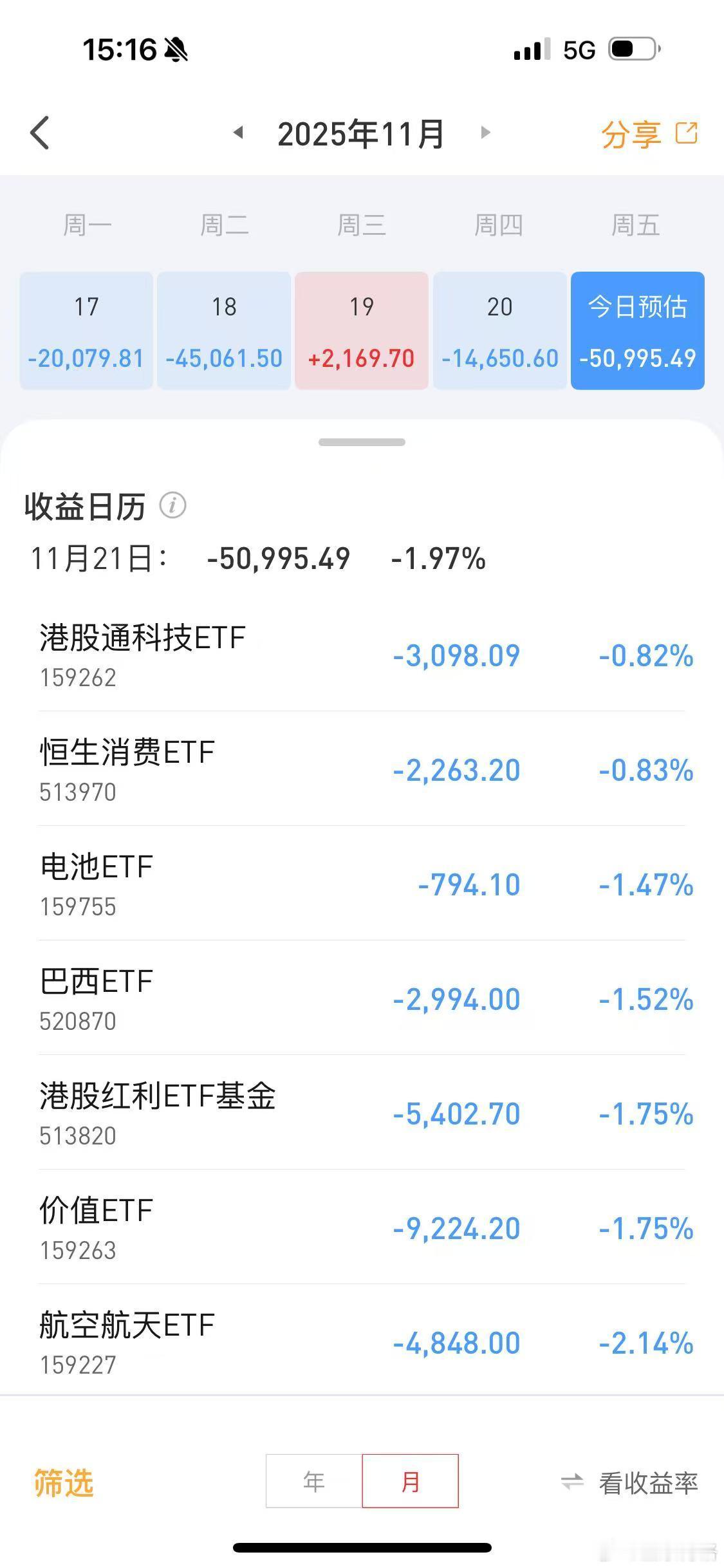 亏的太惨了，ETF账户今天亏损5个W。亏钱的都来点赞一起吃面 