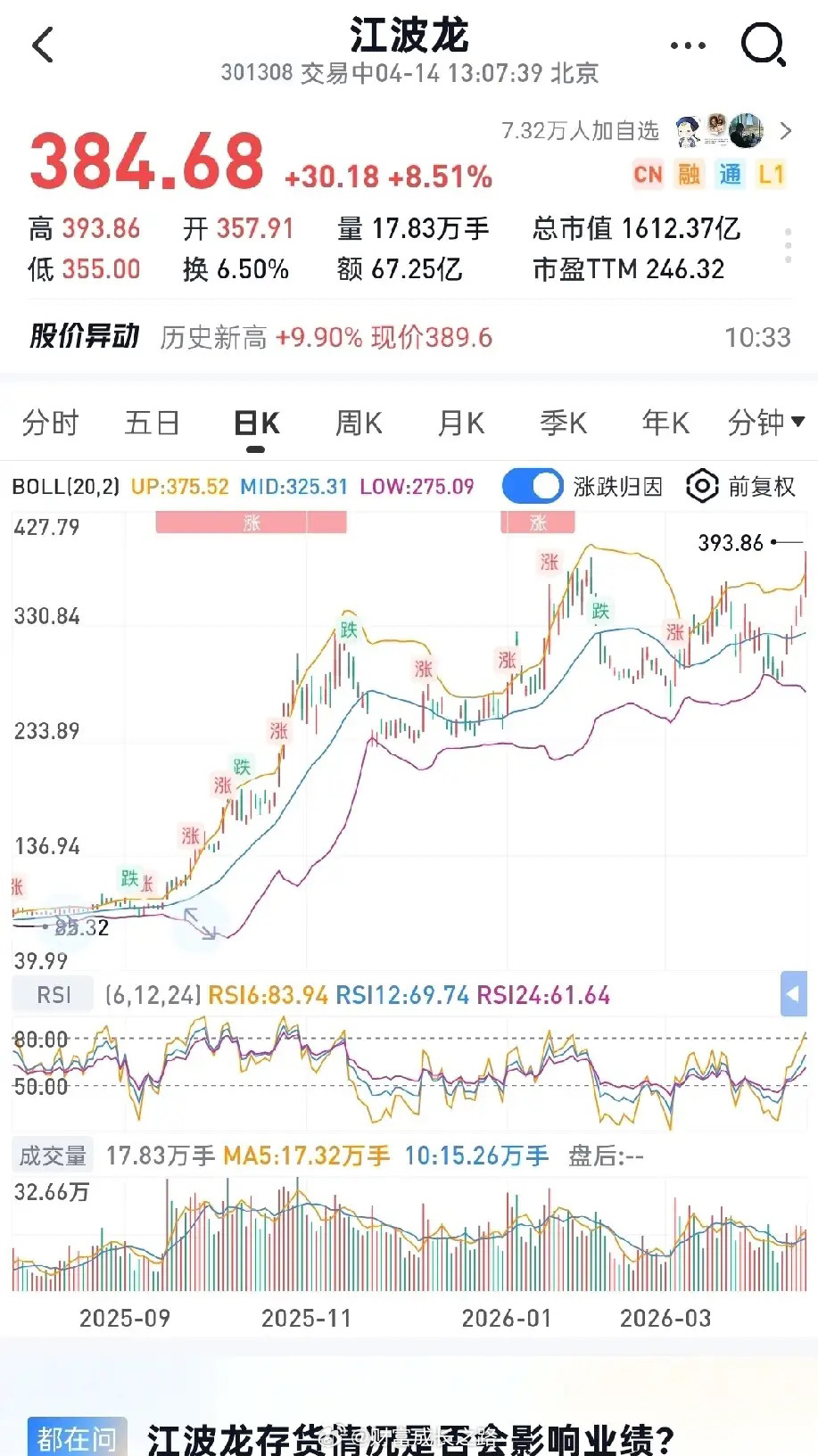 江波龙也历史新高了，大涨9.14%，不容易不容易，其实跟闪迪最配的是它——三傻中