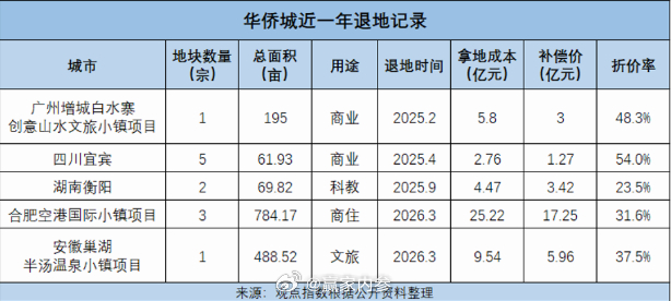 【华侨城：没有剥离房地产业务的计划】6月29日，华侨城召开了2025年股东周年大
