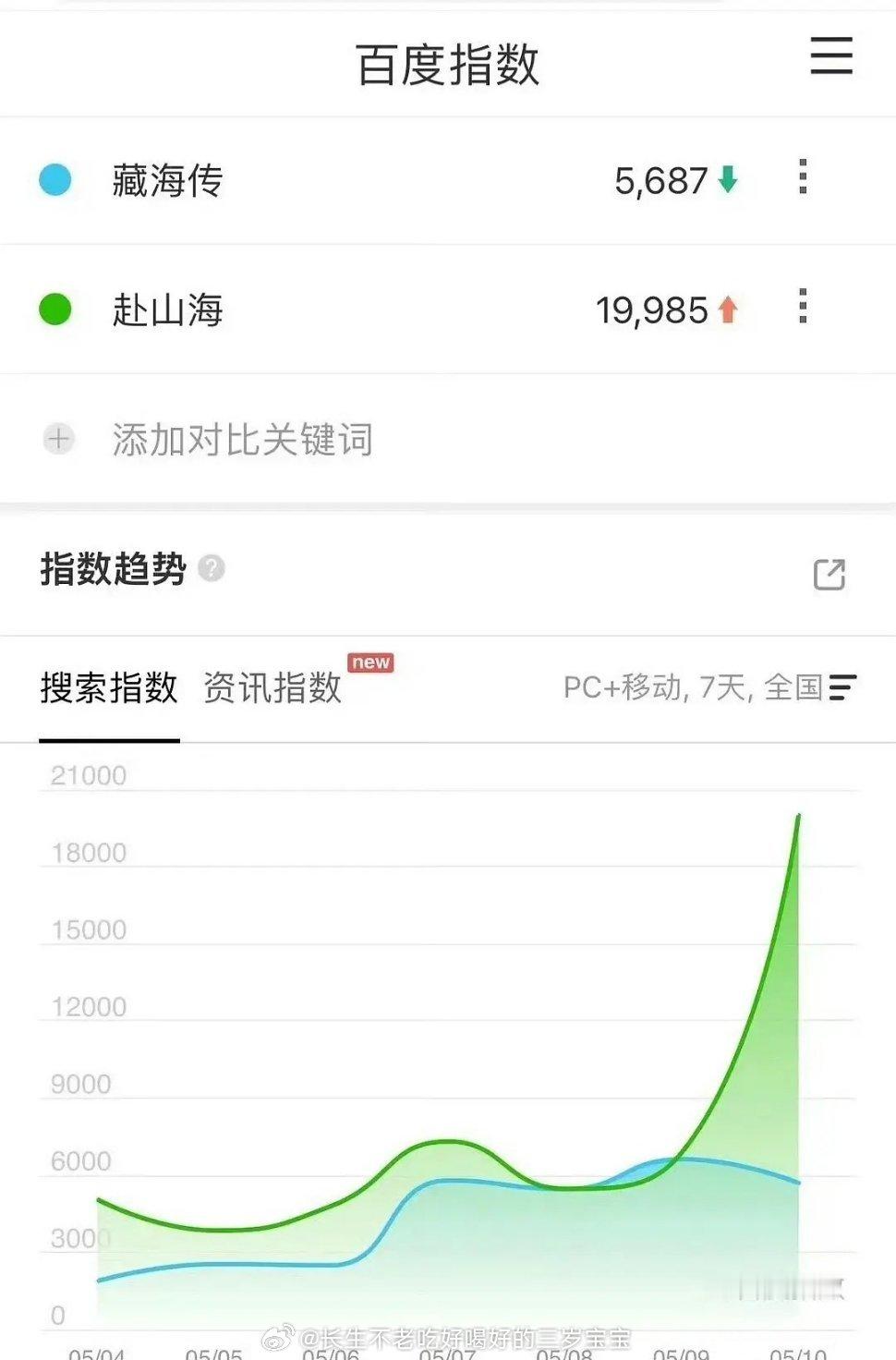 藏海传赴山海百指赴山海热度四倍杀藏海传？🤔这走势越来越像永夜和珠帘了，优酷不会