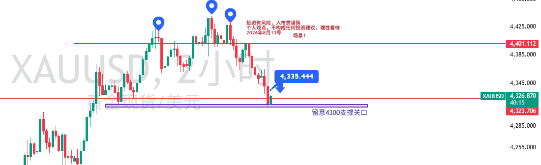 8/14从开盘到4313附近，单边下跌约35个点。亚盘时段走出这种力度，说明下跌