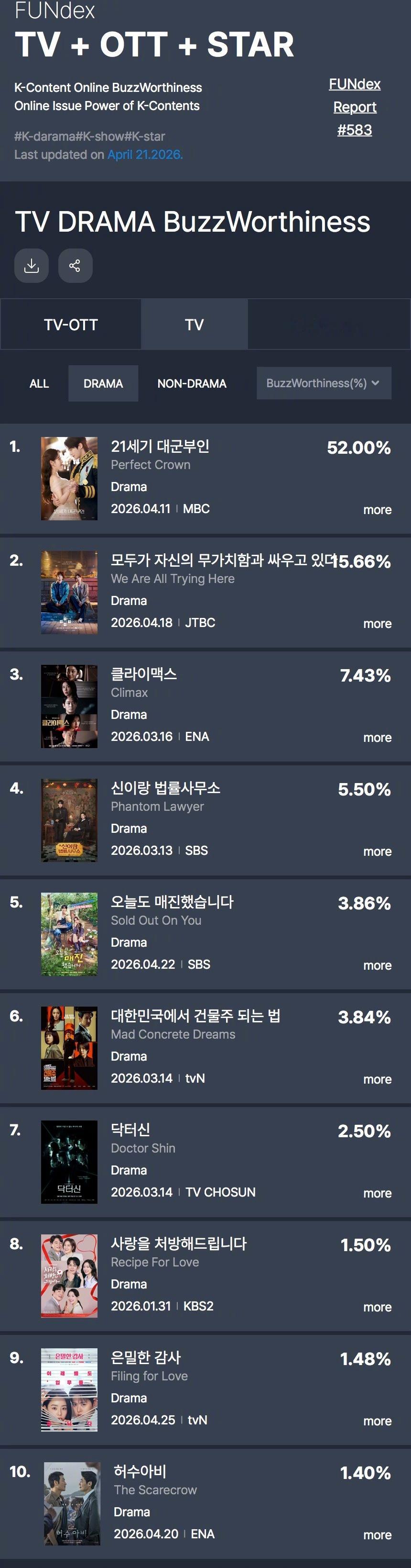 GOODDATA公布2026年4月第3周TV-OTT热度话题性排行。1.韩剧21