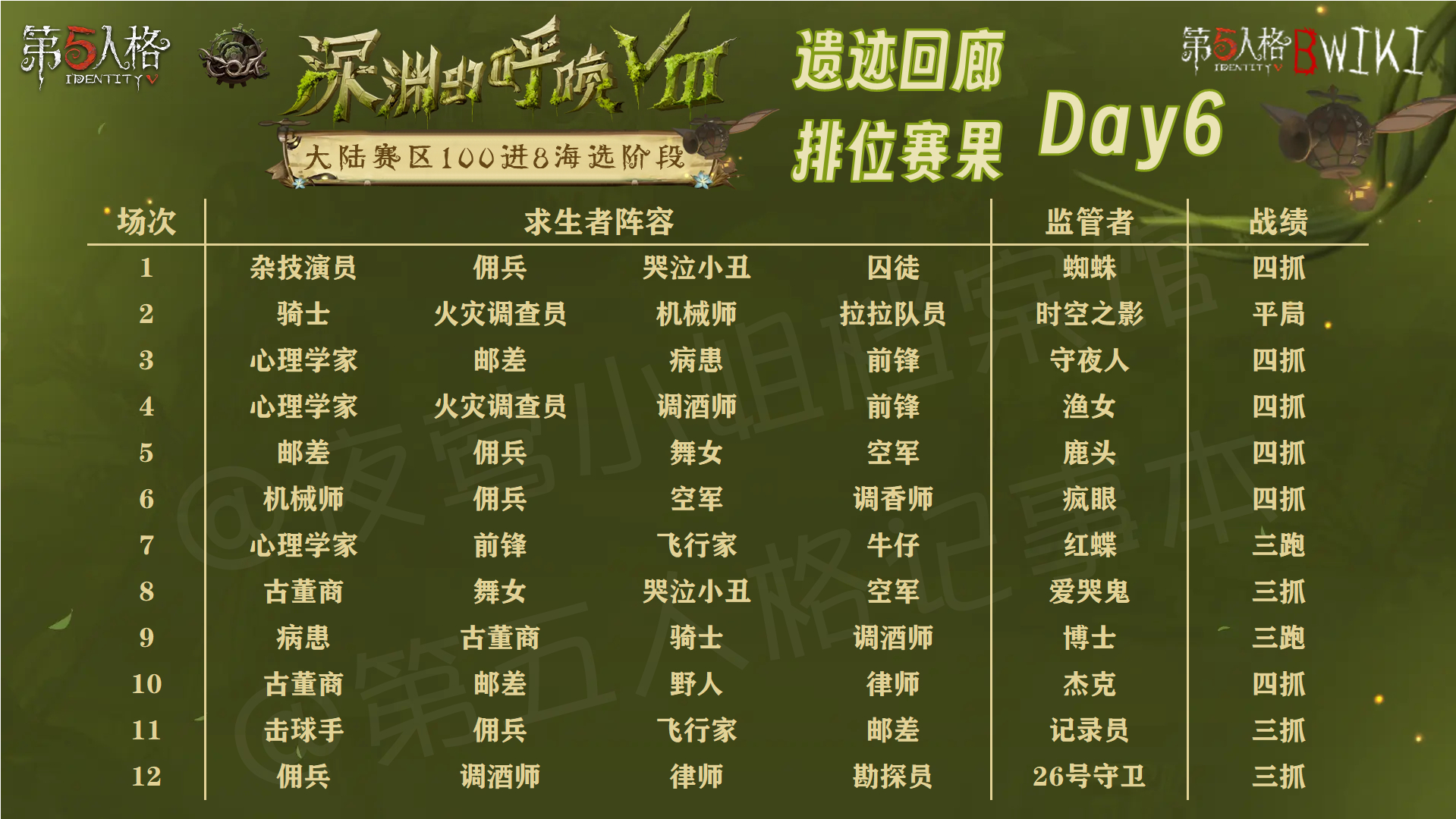 深渊的呼唤Ⅷ - 遗迹回廊阶段赛事数据 - Day6遗迹回廊海选阶段Day6的精