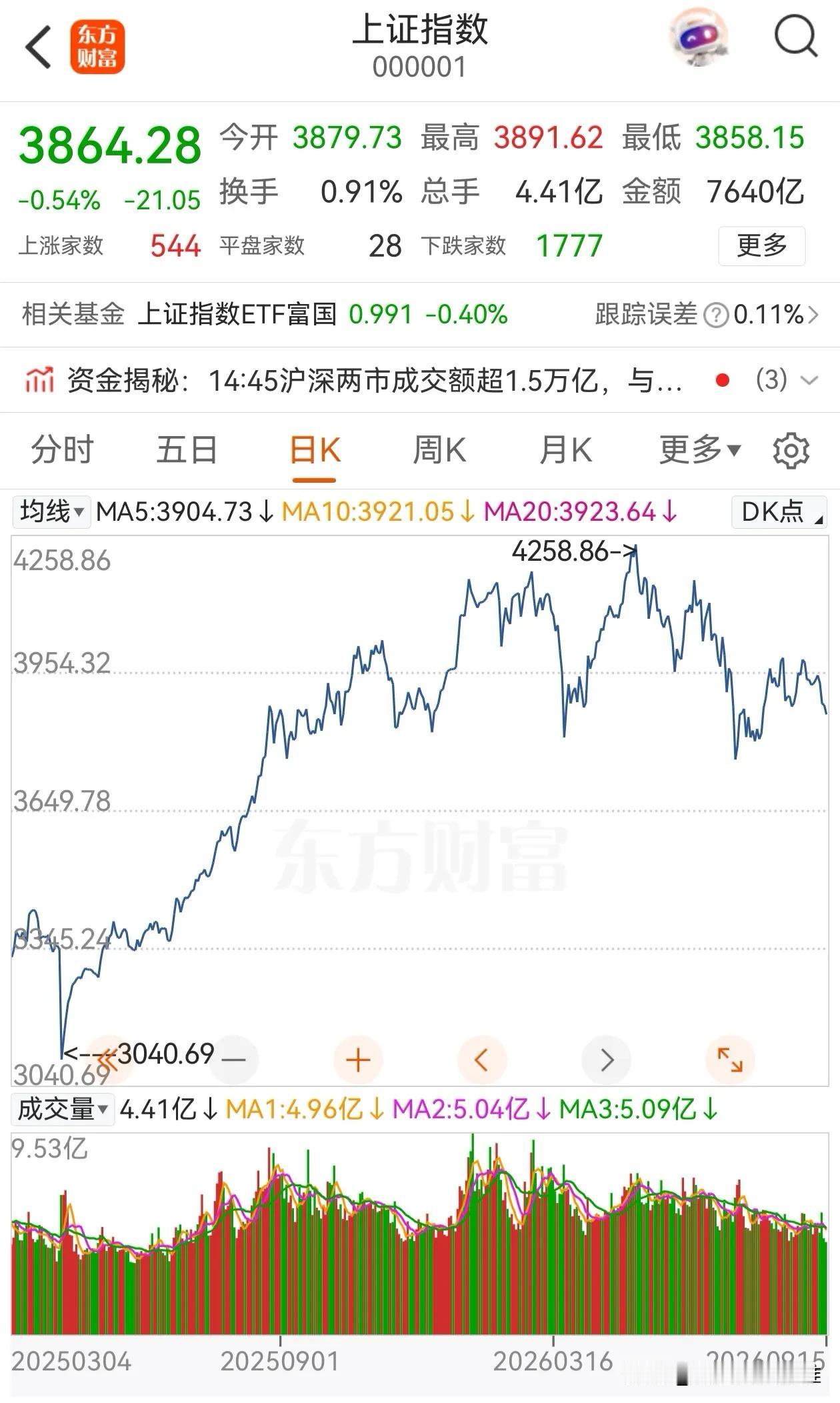 盘久必跌？大A已经在“山顶”盘了一年了。是该到选择方向的时候了。向上还是向下？从