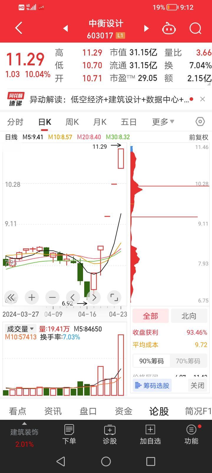 中衡设计会是下一个春光科技吗？

今天中衡设计在4进5的节点上走出了一个分歧高开