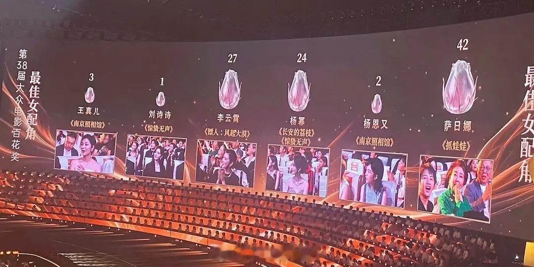 百花女配票数百花最佳女配票数 最佳女配角票数：萨日娜 42票李云霄 27票杨 幂