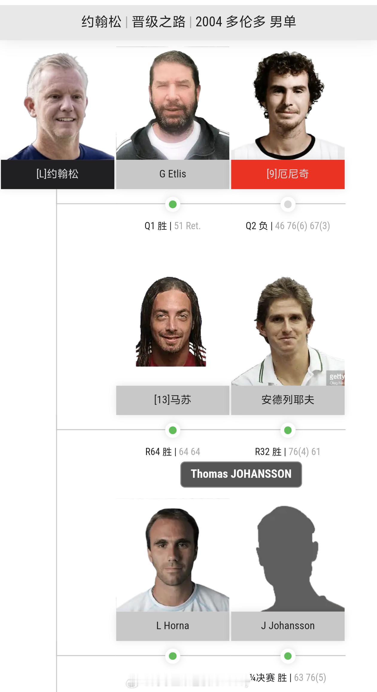 男子也有大师赛幸运落败者晋级四强的【2004年多伦多站约翰松，半决赛输给那个冠军