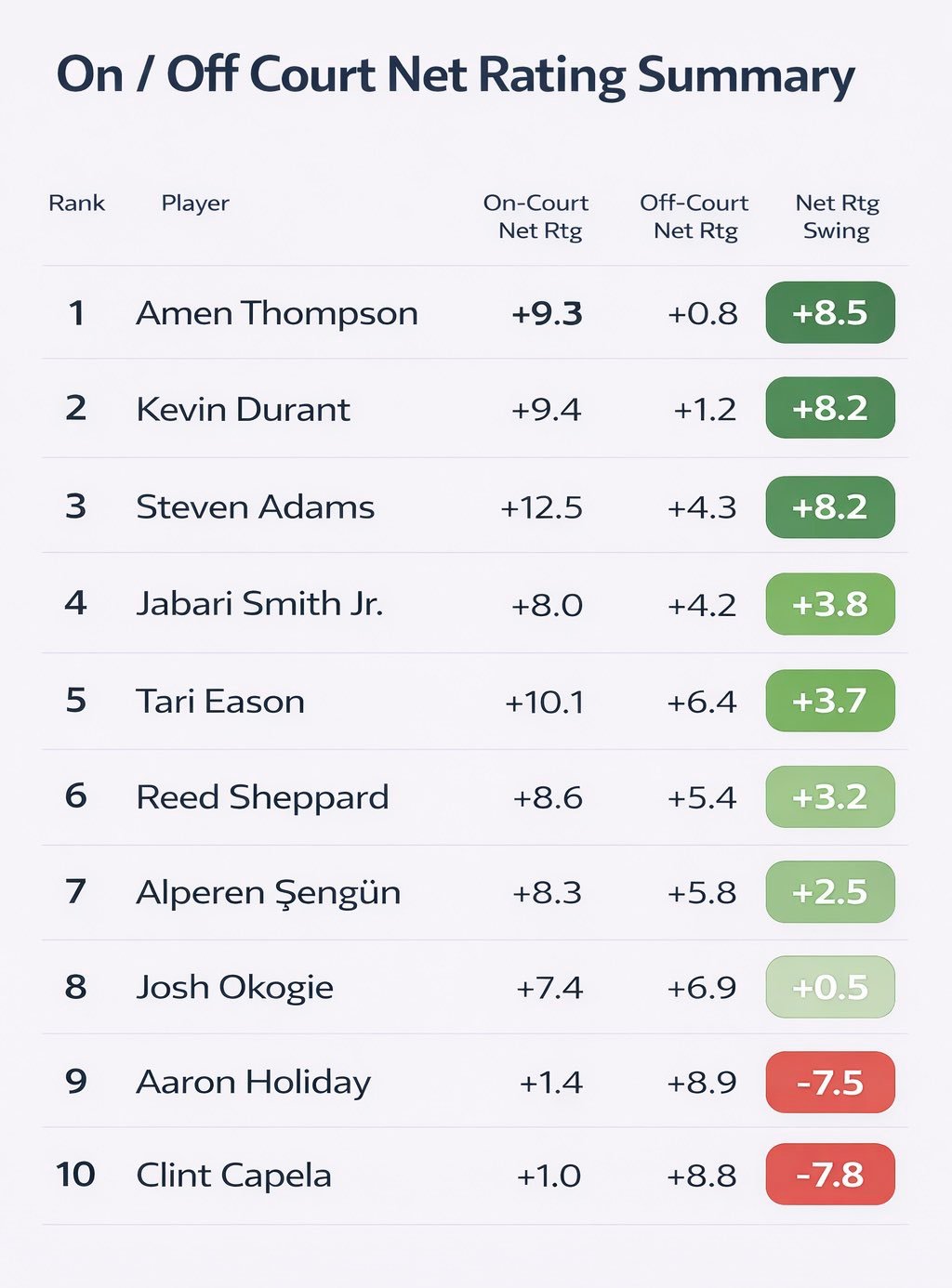 火箭队球员在场/不在场净效率值波动幅度休斯顿火箭 休斯顿火箭