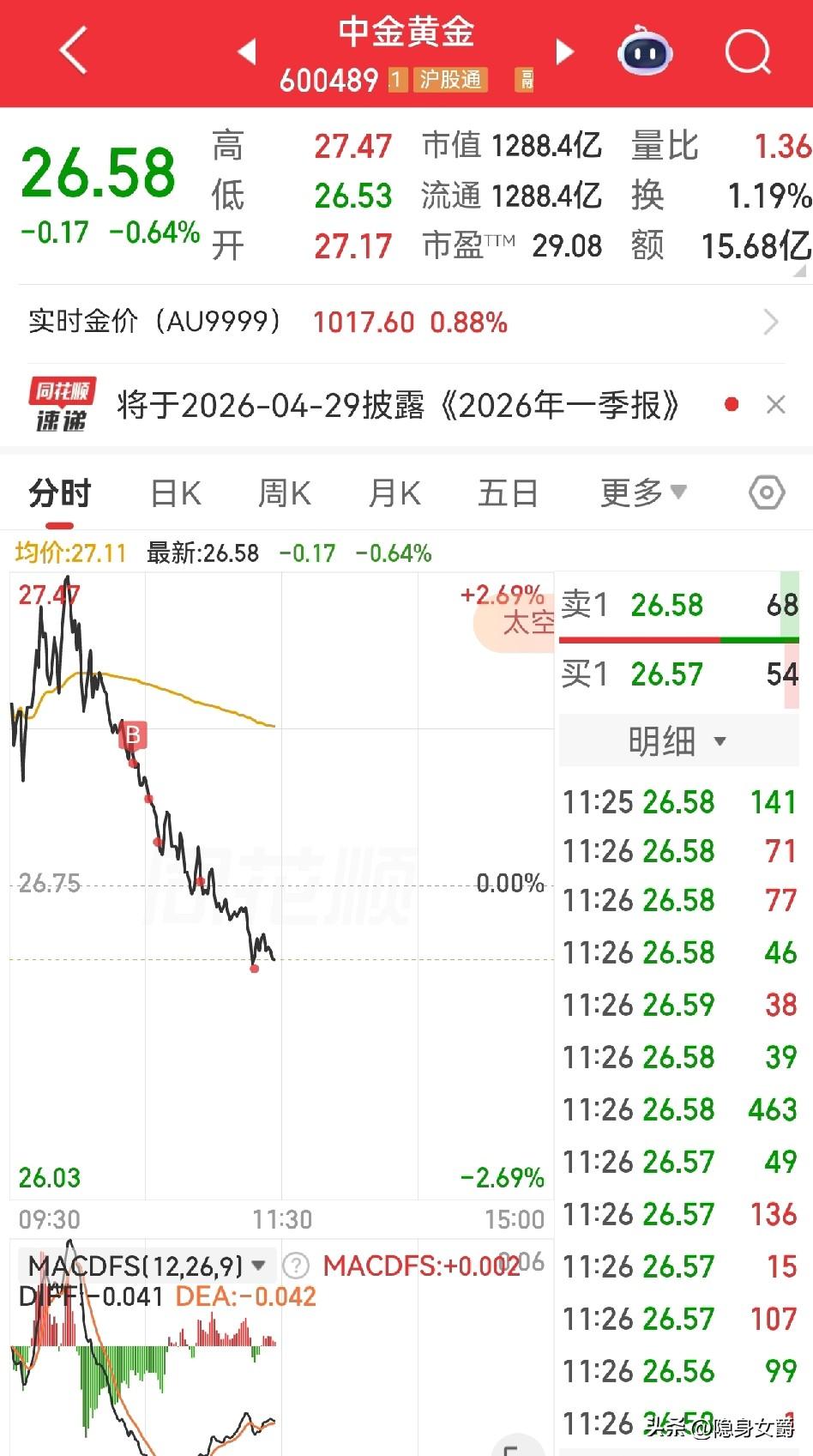 跌两毛我加一次，跌两毛我加一次，你一直跌我就一直加仓，我就不信了。

这个中金黄