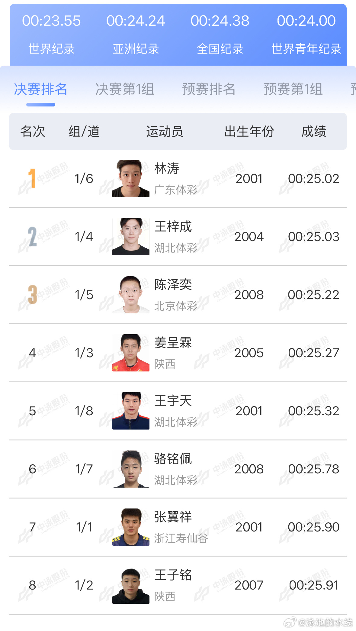 2025年全国游泳锦标赛 男子50米仰泳决赛成绩🏅林涛 25.02 PB🥈王