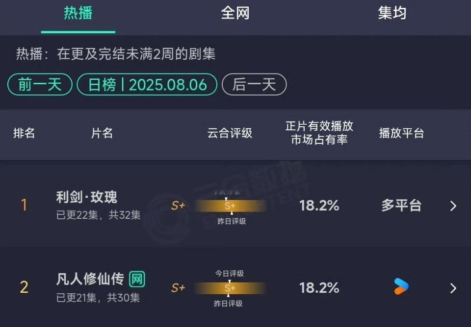 利剑玫瑰和凡人修仙传云合18.2%利剑玫瑰和凡人修仙传云合持平凡人修仙传和利剑玫