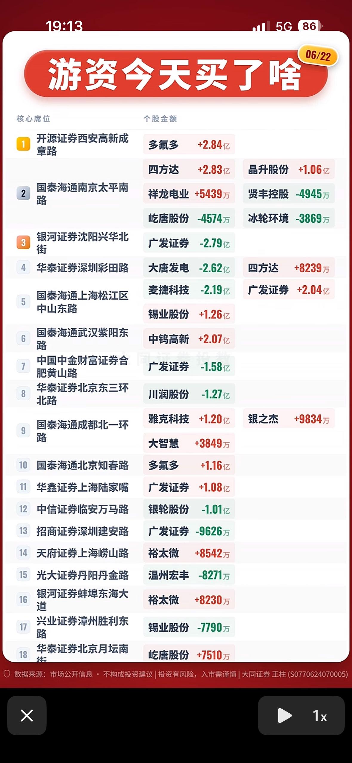 6月22日今日游资买入榜：多氟多、四维图腾、晶晶股份等强势上榜

6月22日游资