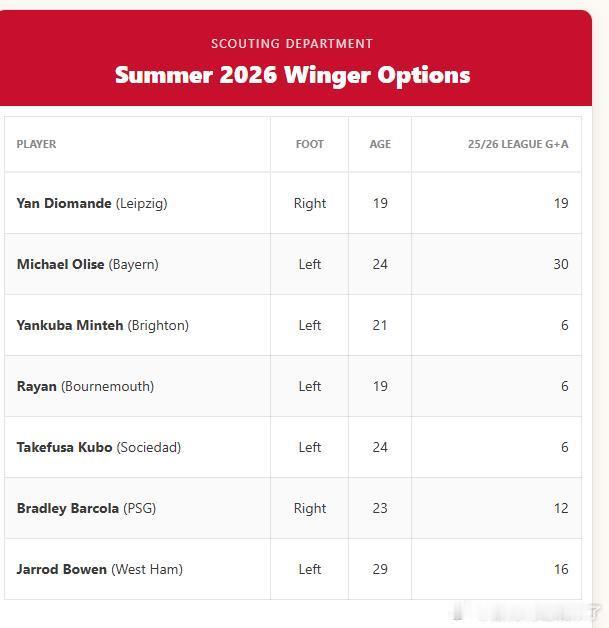 this is anfield 网站列出他评选出的边锋的选择迪奥曼德    19