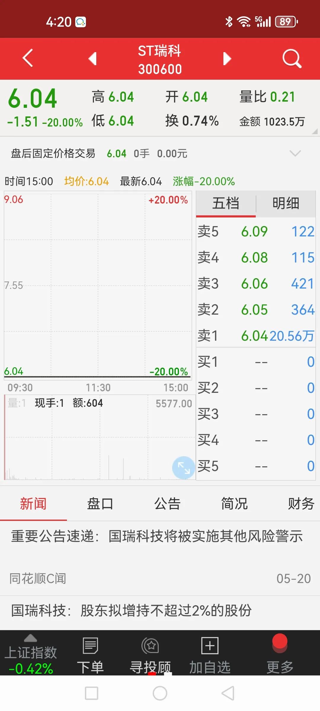 “踩雷没有”是最近股民相互调侃最多的一句话。这不，一个同事今天抱了一颗20CM的