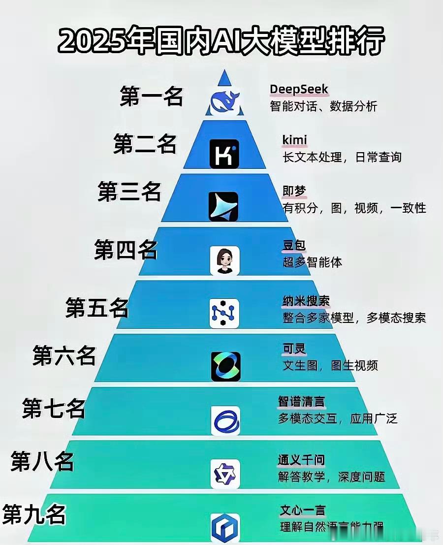 李想all in AI 这是AI大模型的能力排行，排在第一的是deepseek 