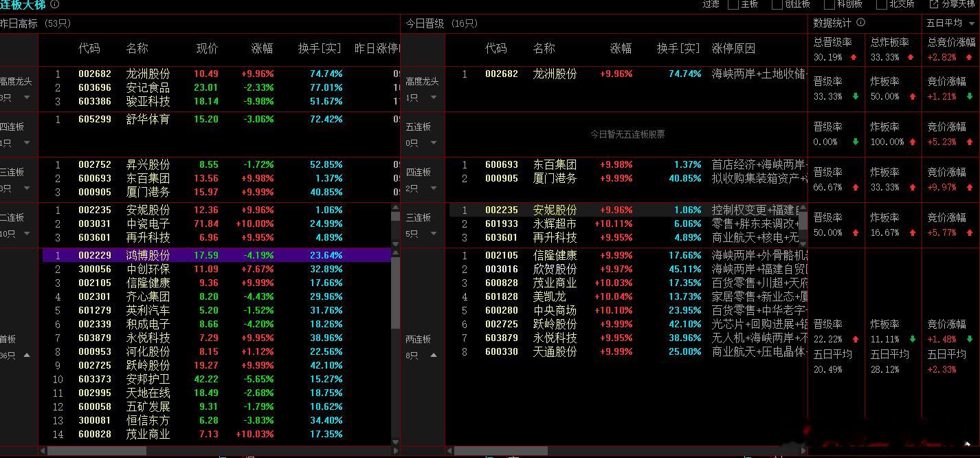 2025年12月10日，上证成交金额：7303.6亿，比昨天量能减少6.5%，减