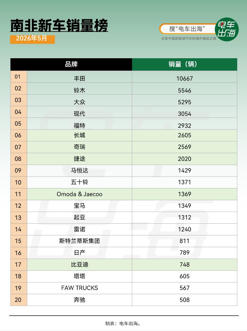 最近各大车企在南非的动作很多啊。吉利刚用超低价纯电突袭、比亚迪疯狂扩建了几十家渠