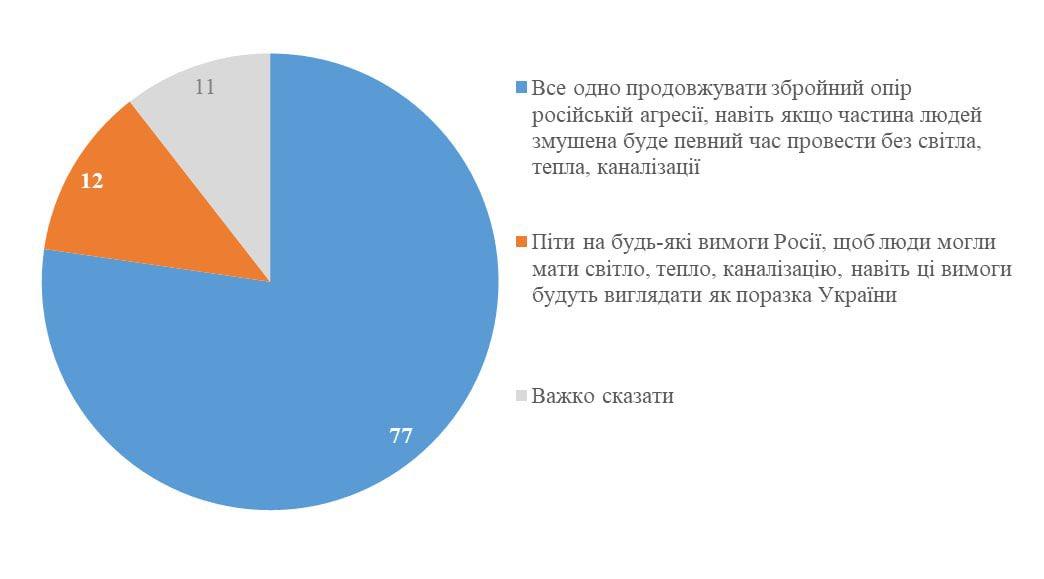 77%对12%！乌克兰一场民调出现巨大反差：停电停暖，都换不来他们改变选择。
2