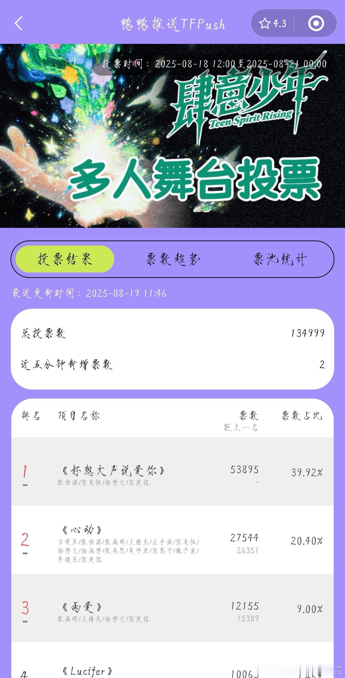 一个号只能投一次 是不是我们四代高会存量就差不多这个么多了？！[流鼻血] ​​​