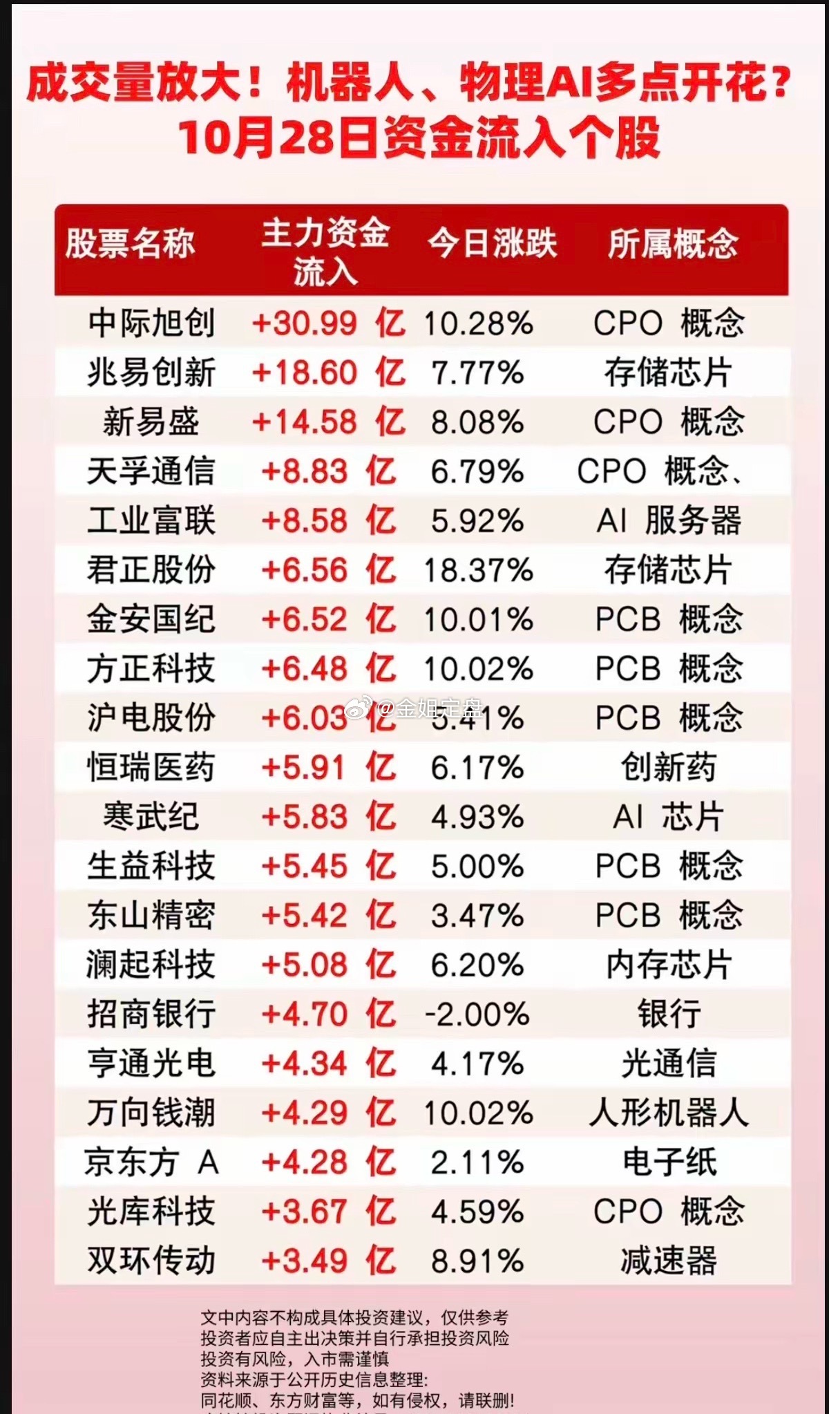 成交量放大：机器人、物理AI获得资金关注！​大科技方向，资金流入排行榜！1.CP