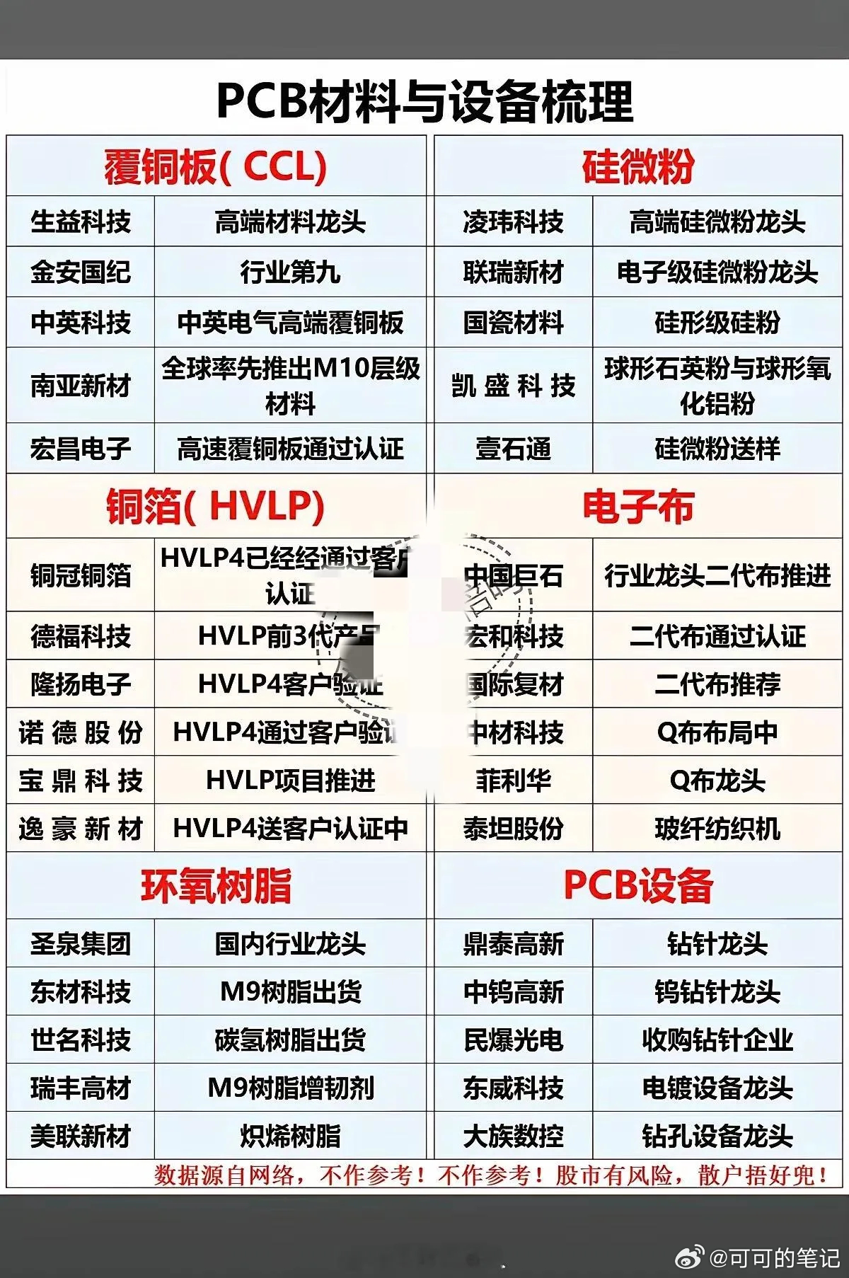 A股大涨原因这张AI PCB产业链梳理图，覆盖了从上游材料、设备耗材到下游AI服