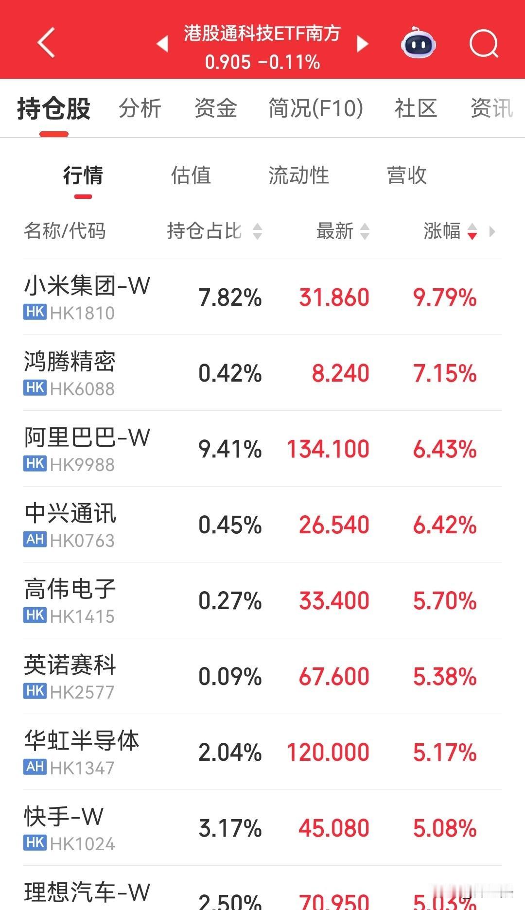港股涨疯了，恒生指数大涨1.96%，大型科技公司涨的更猛，小米大涨9.79%，阿