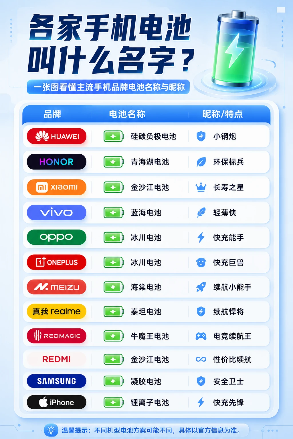 你们觉得谁家的电池最强？