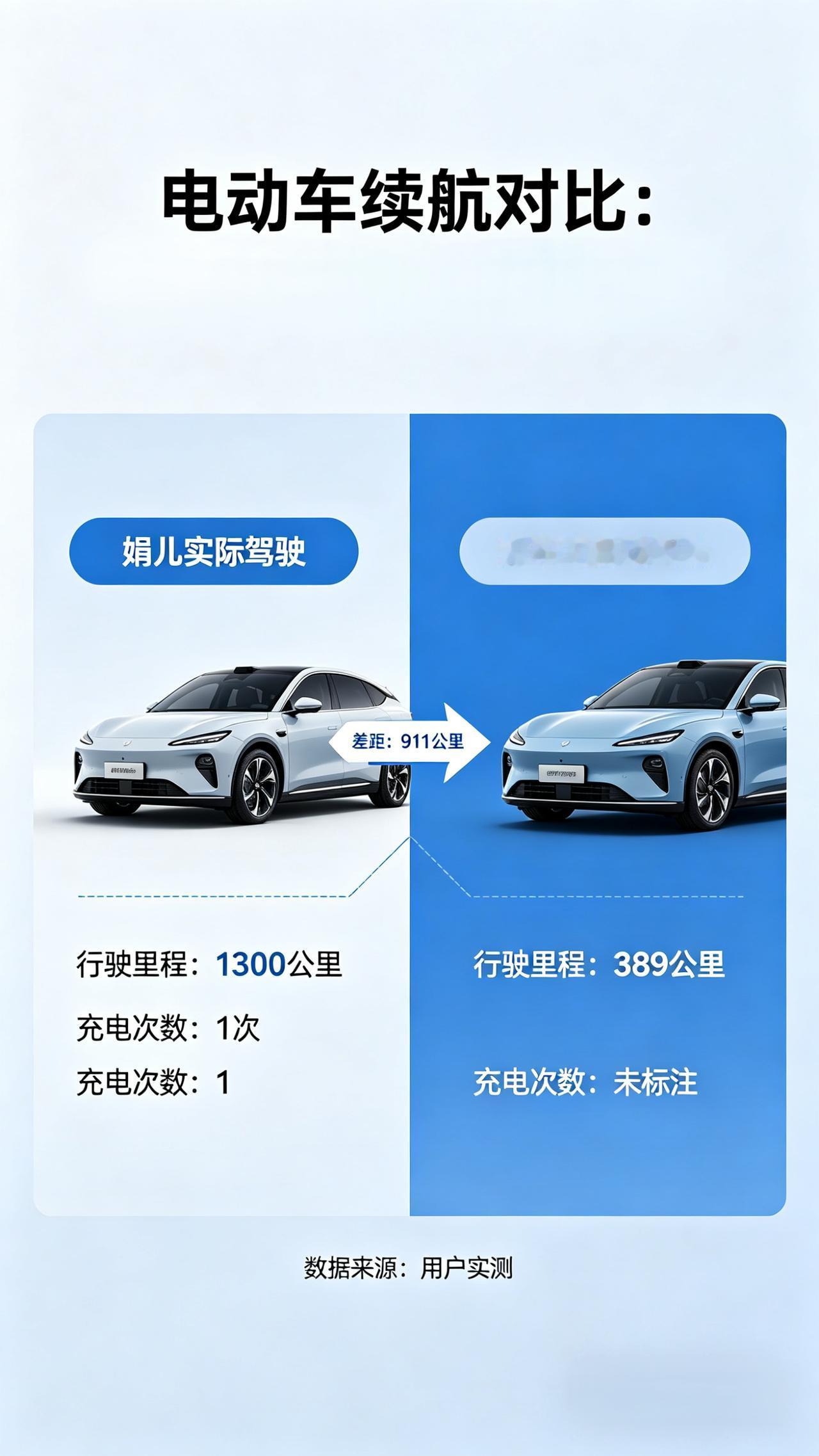 娟儿刚刚实际跑了1300公里只充一次电。结果就有新提车的车主，用自动驾驶，只跑了