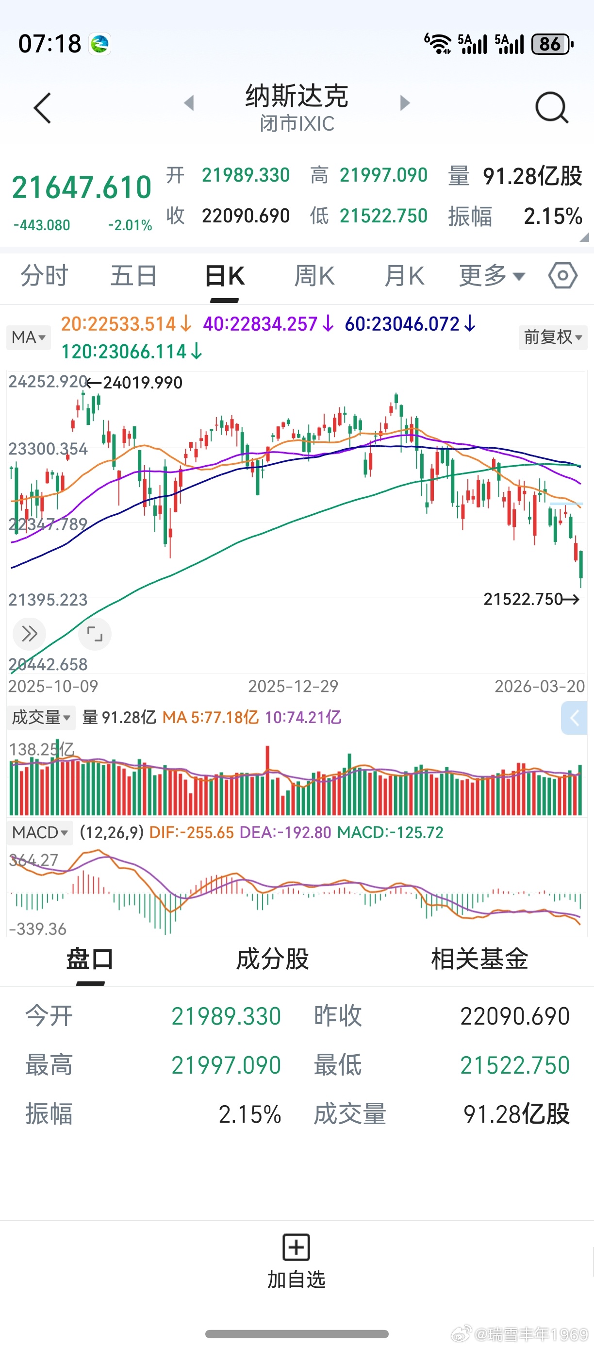 60天线，开始下穿120天线。至此，4条中期均线已经形成了全空头排列。一轮中级调