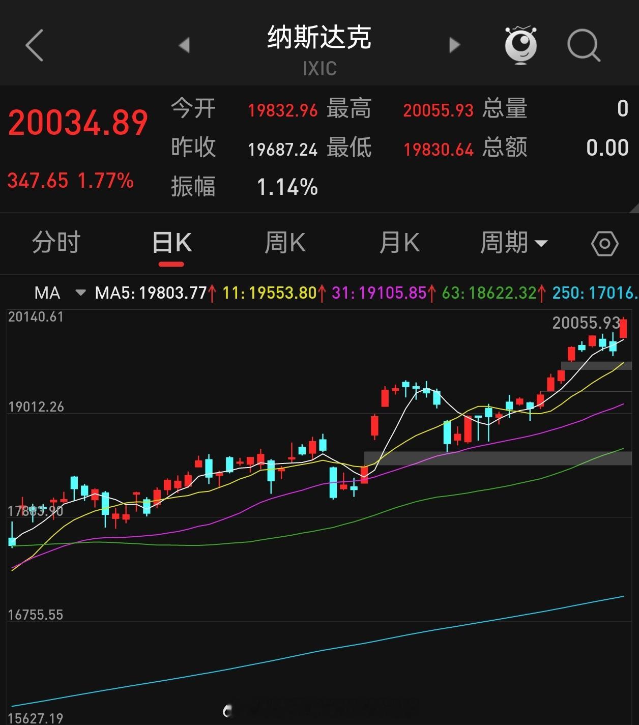 纳指首次升破2万点 纳斯达克指数（纳指）在2024年12月12日首次突破了200