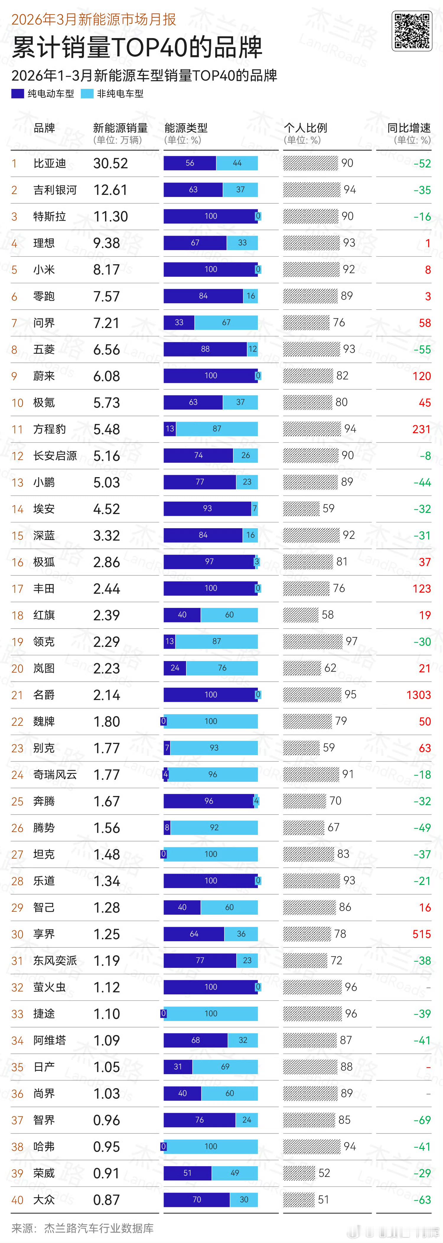 2026年3月国内新能源乘用车销量79.5万辆，同比下降18%，环比上涨85%。