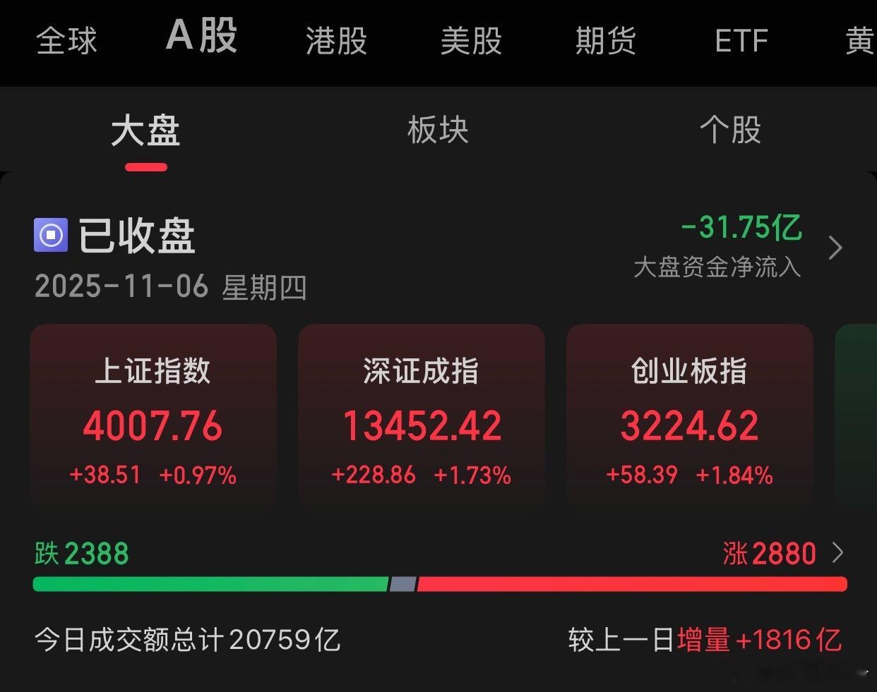 11.6收评:A股三大指数今日集体上涨，截至收盘，上证指数涨0.97%，报收40