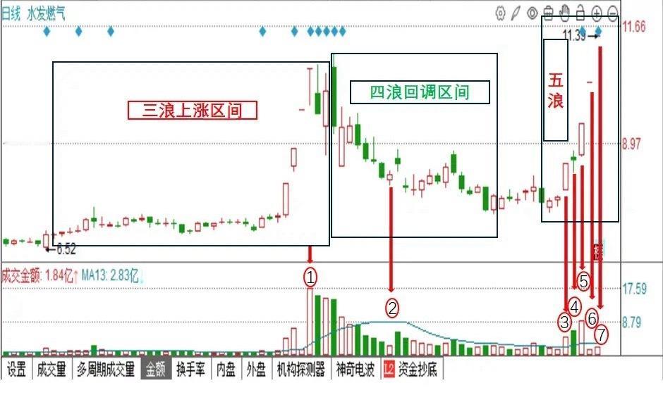 如何根据波浪理论中识别回调吃主升：例：水发燃qi的走势1位置是波浪理论的三浪上涨