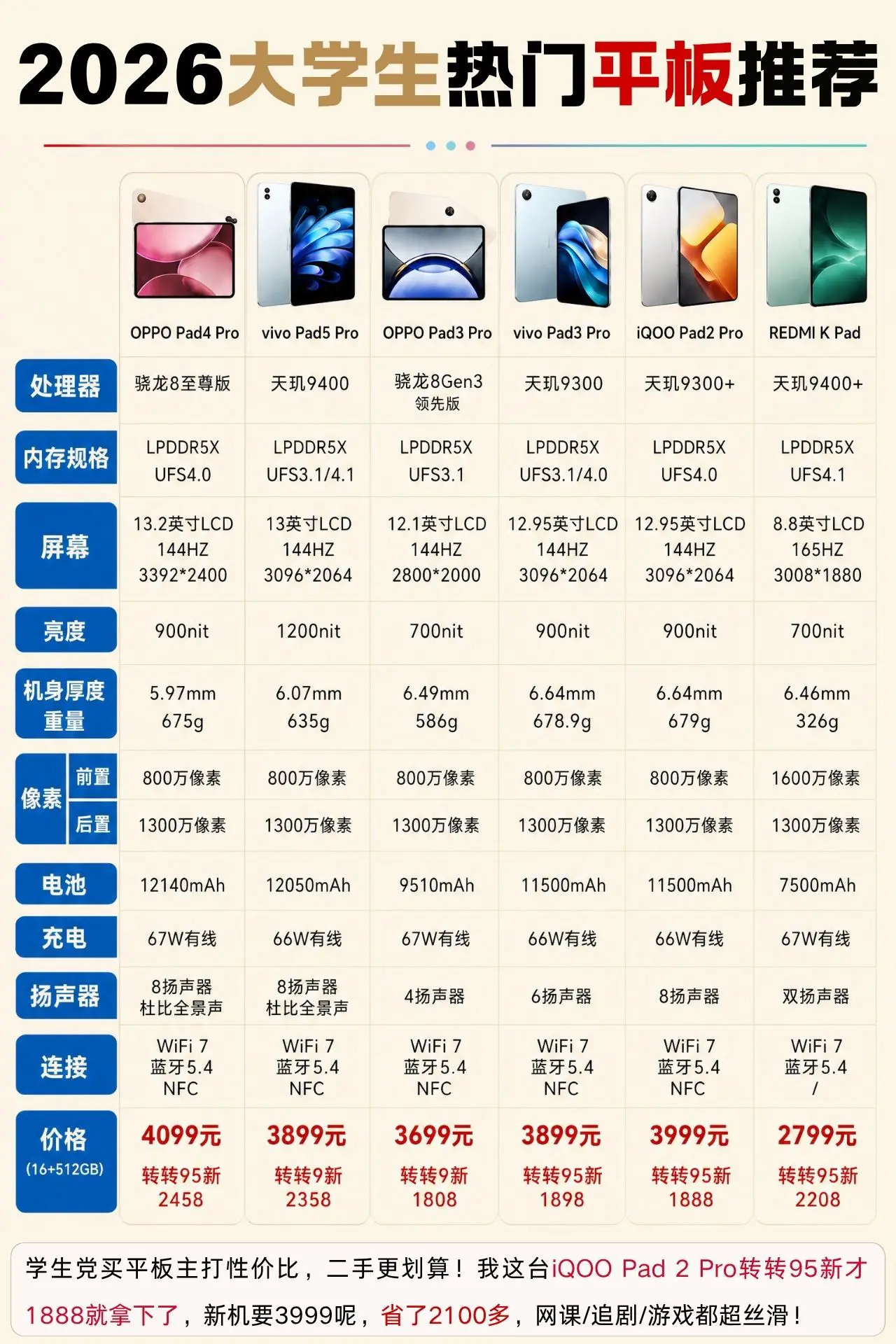 大学生热门平板有哪些？一张图告诉你！
