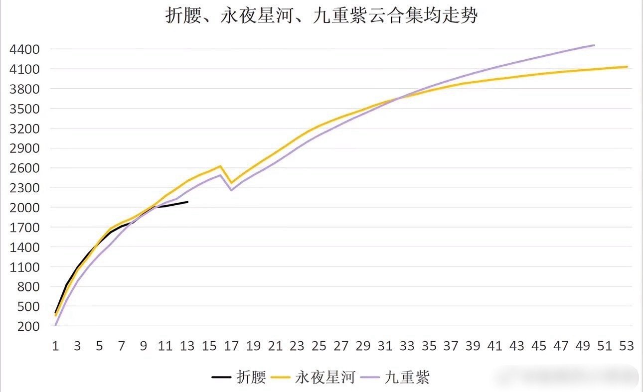 九重紫真的比你想的要成功，这剧平开高走，比起高开低走更考验长尾，从完播方面考虑肯