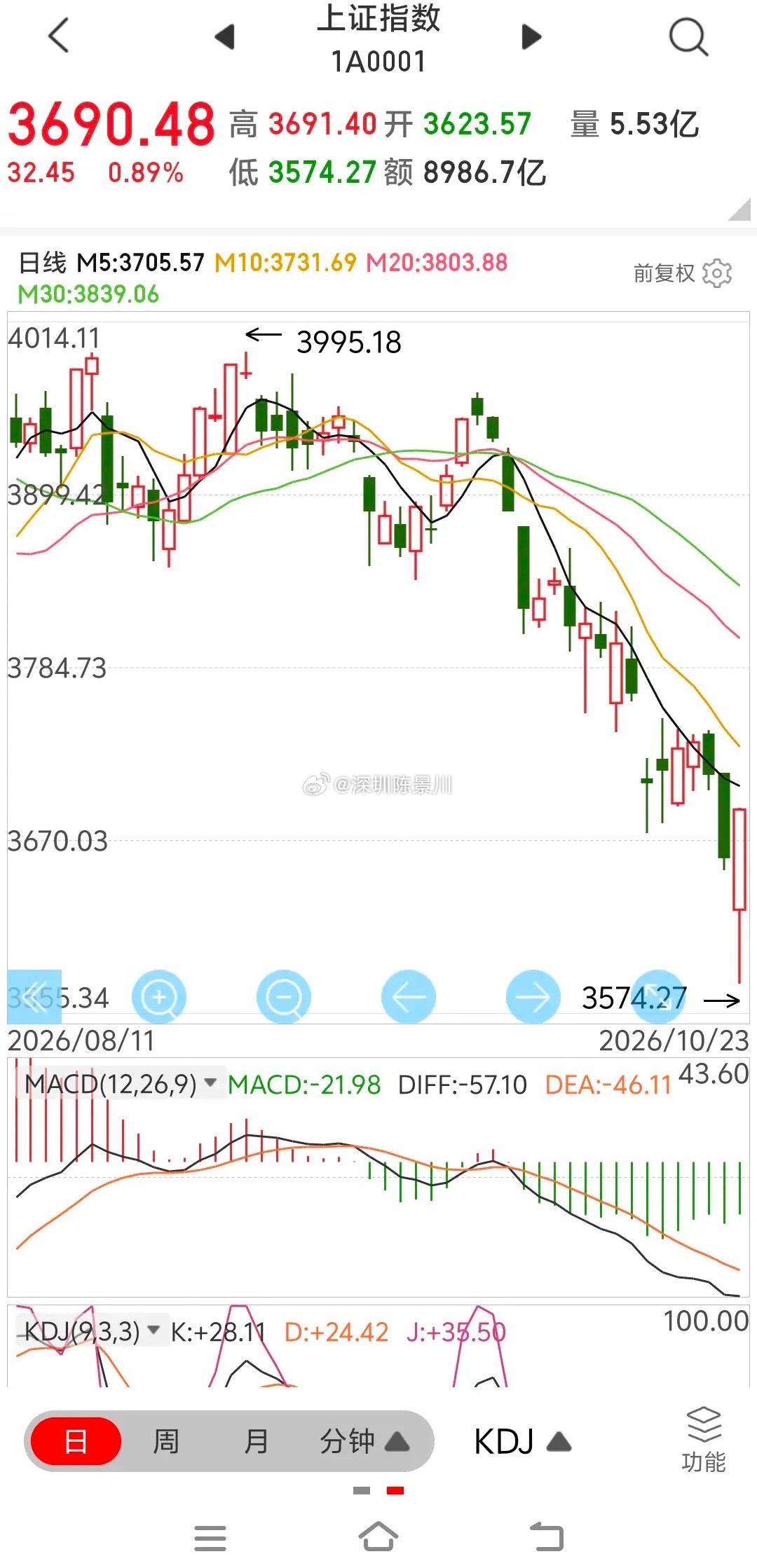 卖出来的才叫钱       今天深“Ⅴ”后，又有很多股民一阳改三观了。收盘后，有