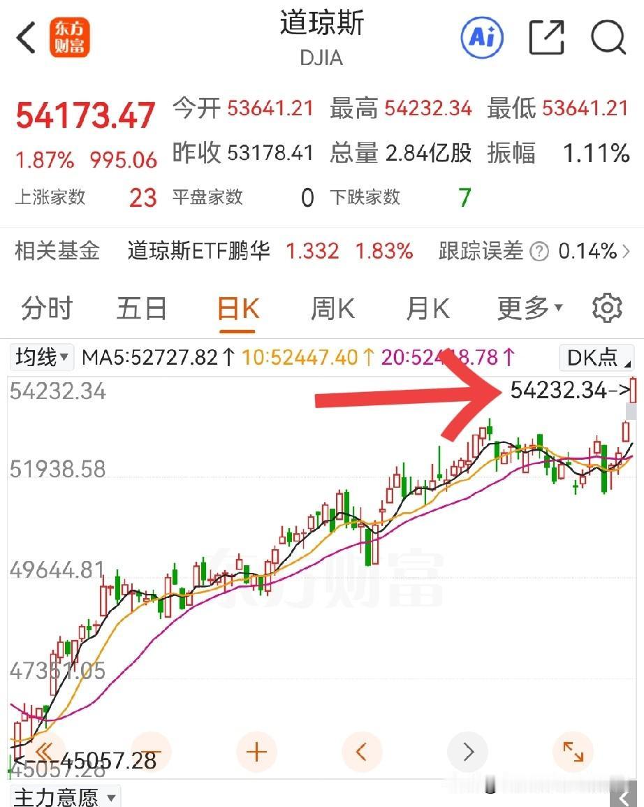 美股大涨！
大A周三终于要收大阳线了？
太鸡贼了，把日韩搞垮，自己反而开始创新高