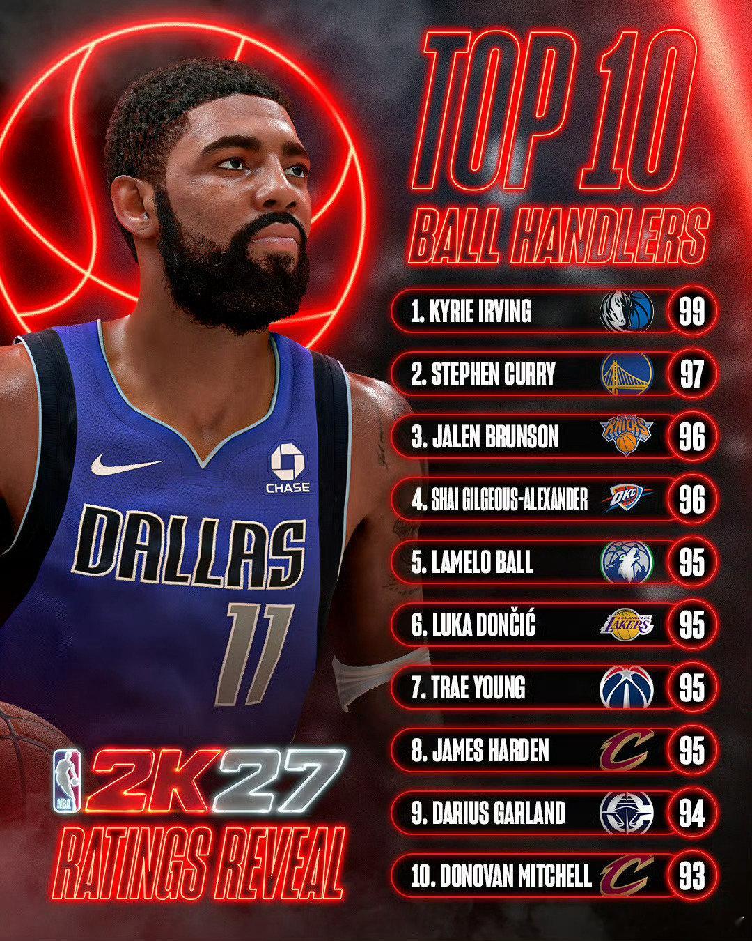 2K27控球能力值公布，欧文99能力值连续N年霸榜NBA  cr：欧文各种吹 
