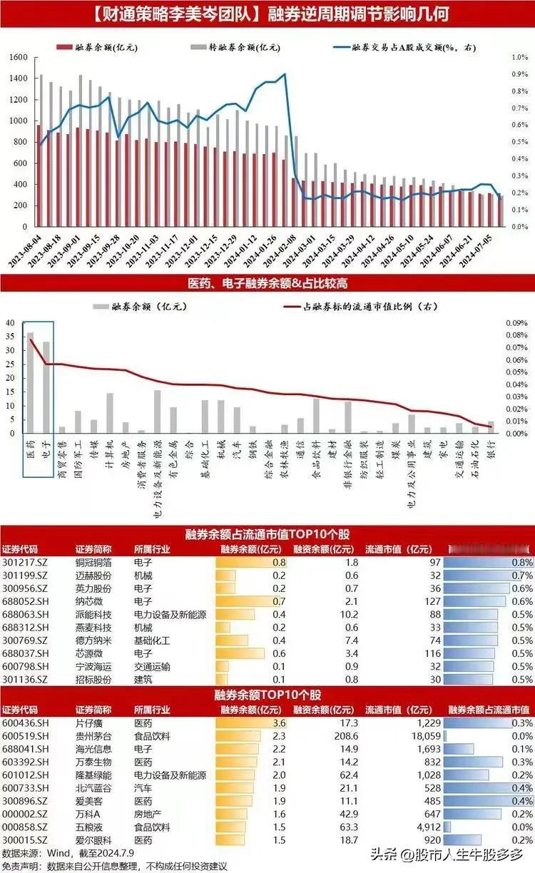 从上图融券十强看，融券做空的体量是毛毛雨中的毛毛雨，出门打不打伞无所谓！前十名T