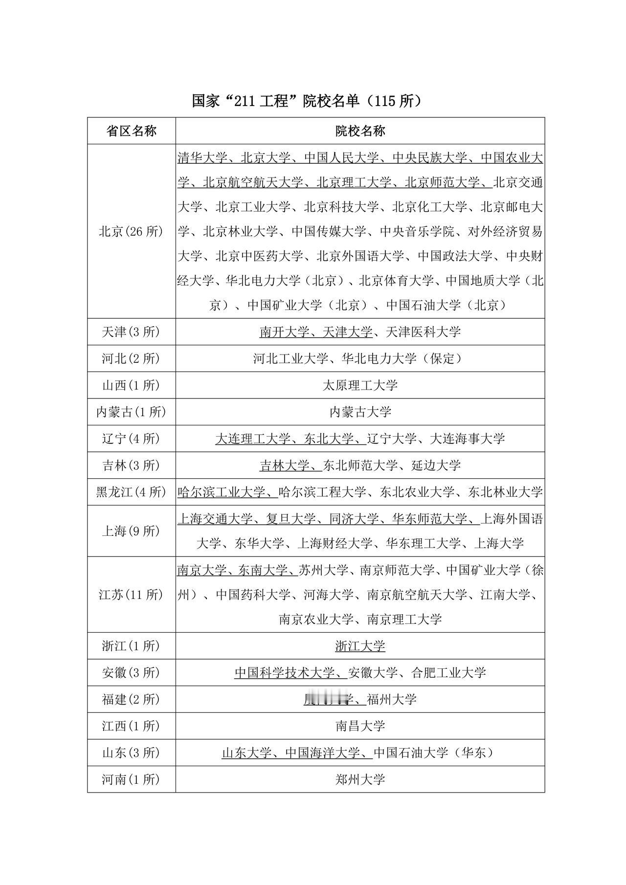 家长请收好｜全国 115 所 211 高校完整名单，按省份整理好了！

211 