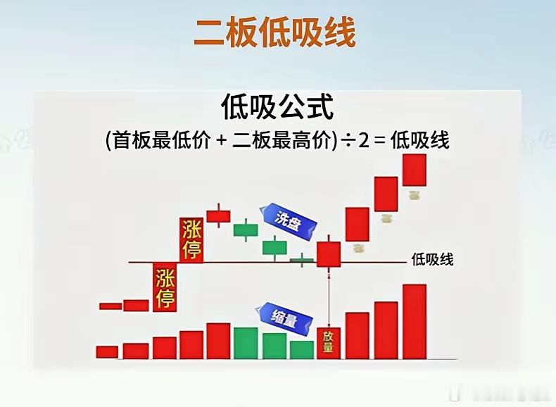二板定龙头。这是从盲目打板到稳定复利的关键入门思路。这里划重点，我们要做的是低位