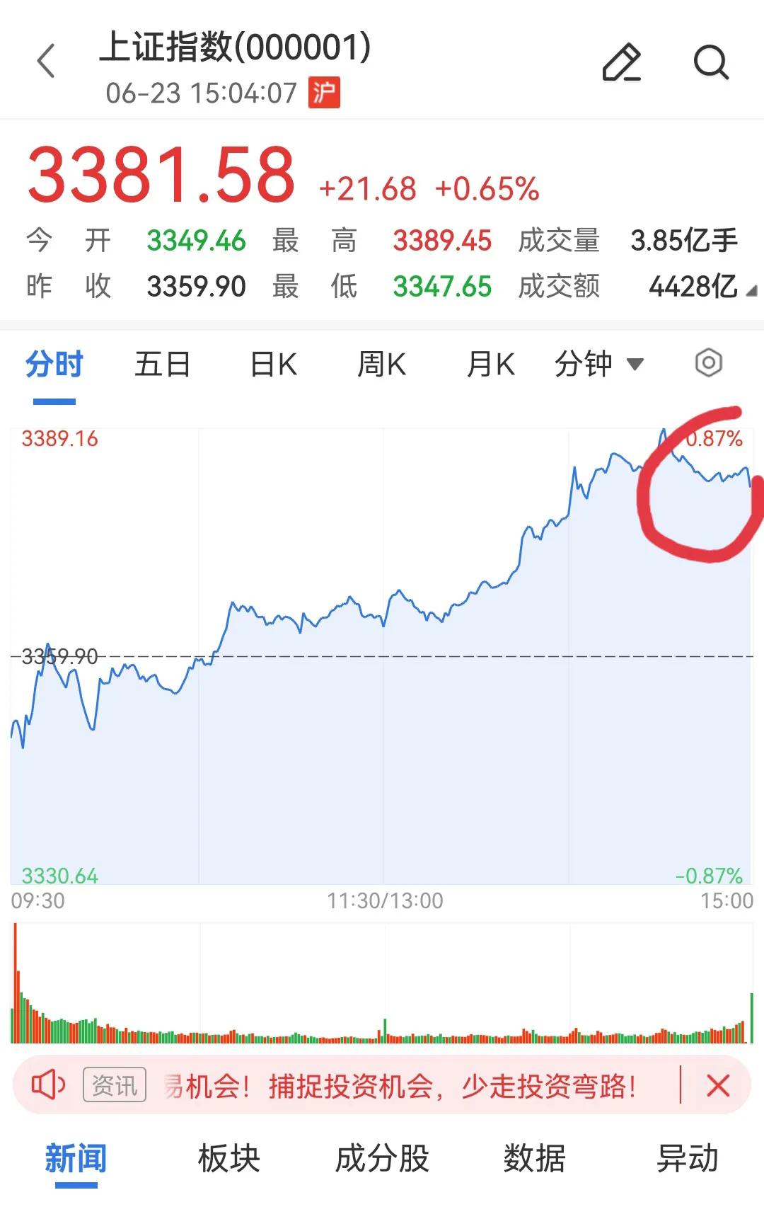 这是要干啥呢，今天大盘走势挺高，全天4000多只个股上涨，稳步上涨中，挺不错的行