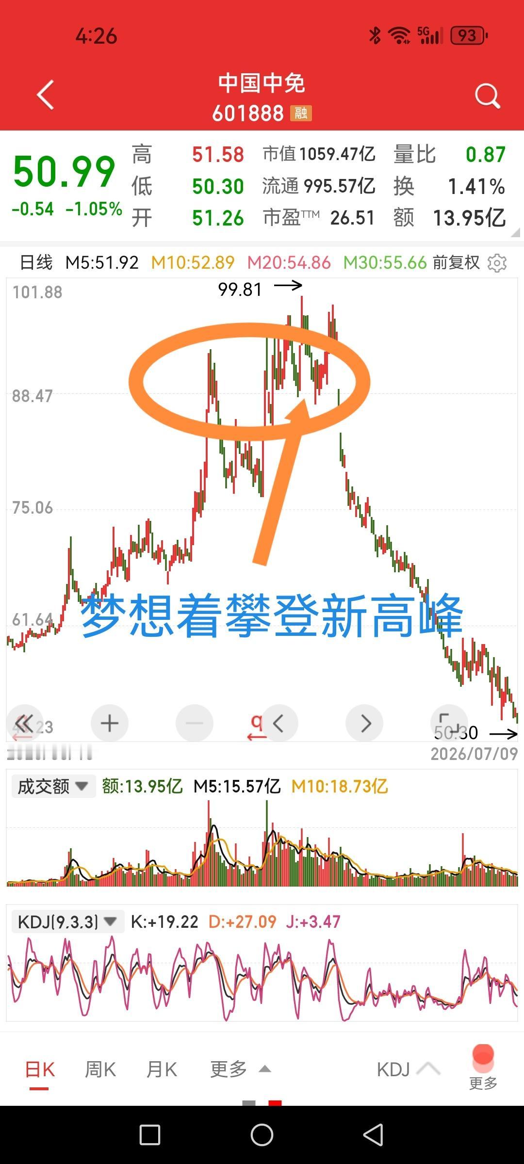 中国中免，再创五年新低，月线七连阴，31万股东还在默默坚守。

今日股价50.9