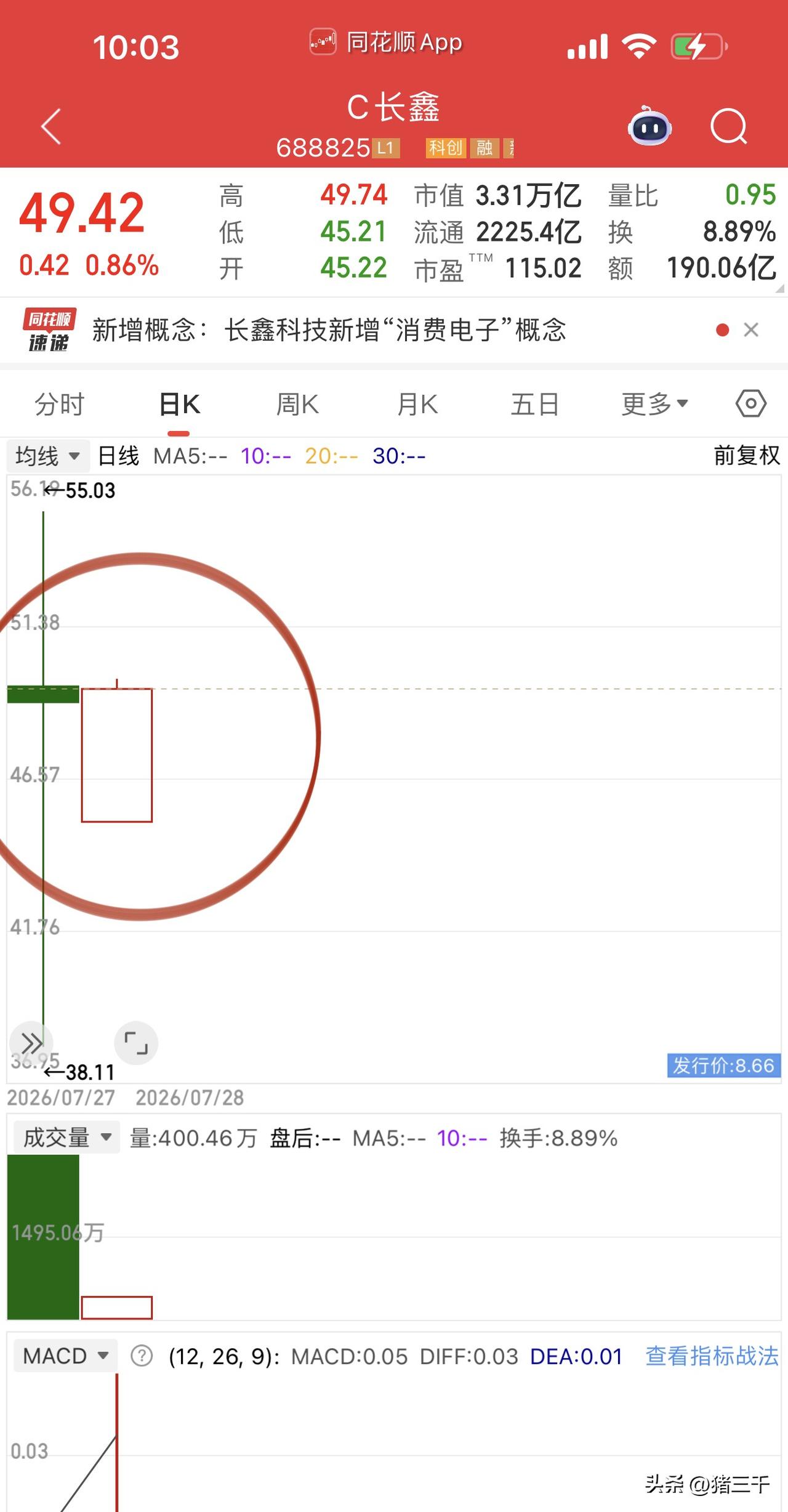 长鑫科技翻红发挥定海神针作用！
对于科技短线持仓来说，
目前跟随韩股大跌是做T的