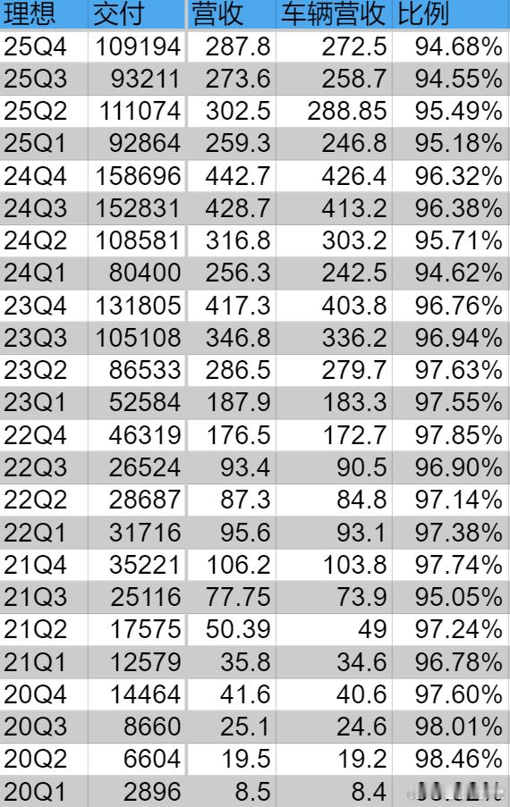 预计理想将超26Q1营收指引上限2026年5月4日痛快舒畅:问界: Q1均价34