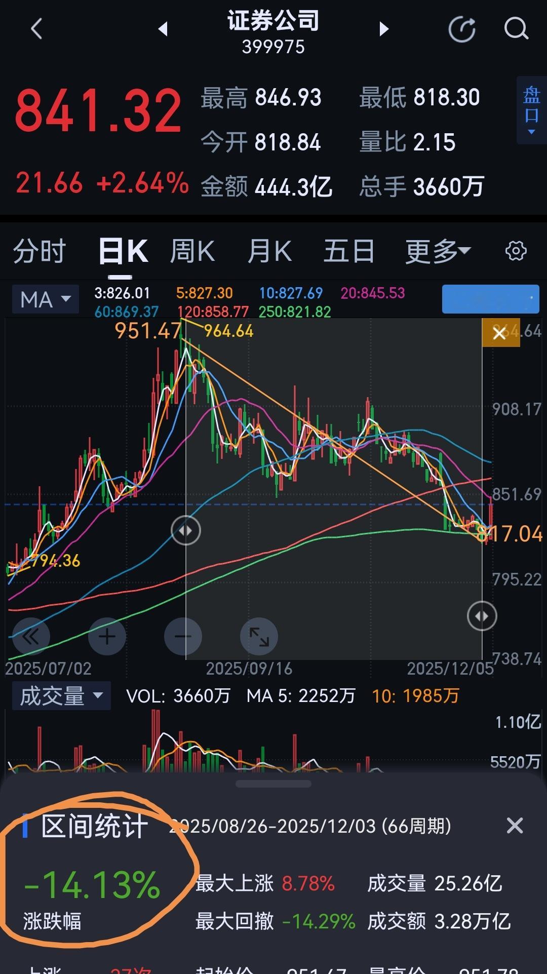 八月底到前天最低点，调整只有14%，很多人就受不了了，心胸太狭隘，怎么赚大钱？吃