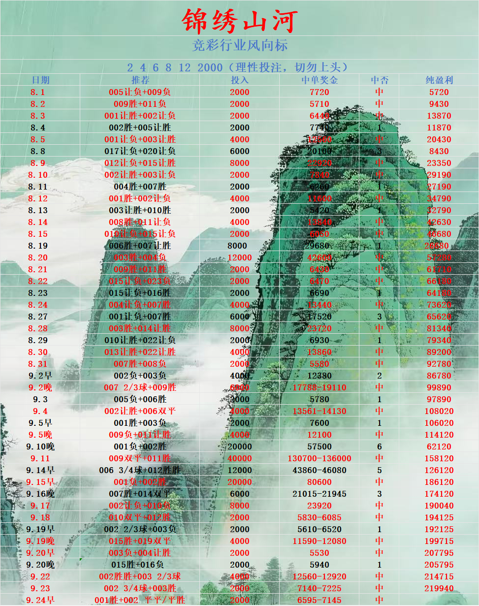 继续冲击3连红 目前总盈利21w+[给力][给力][给力] ​​​
