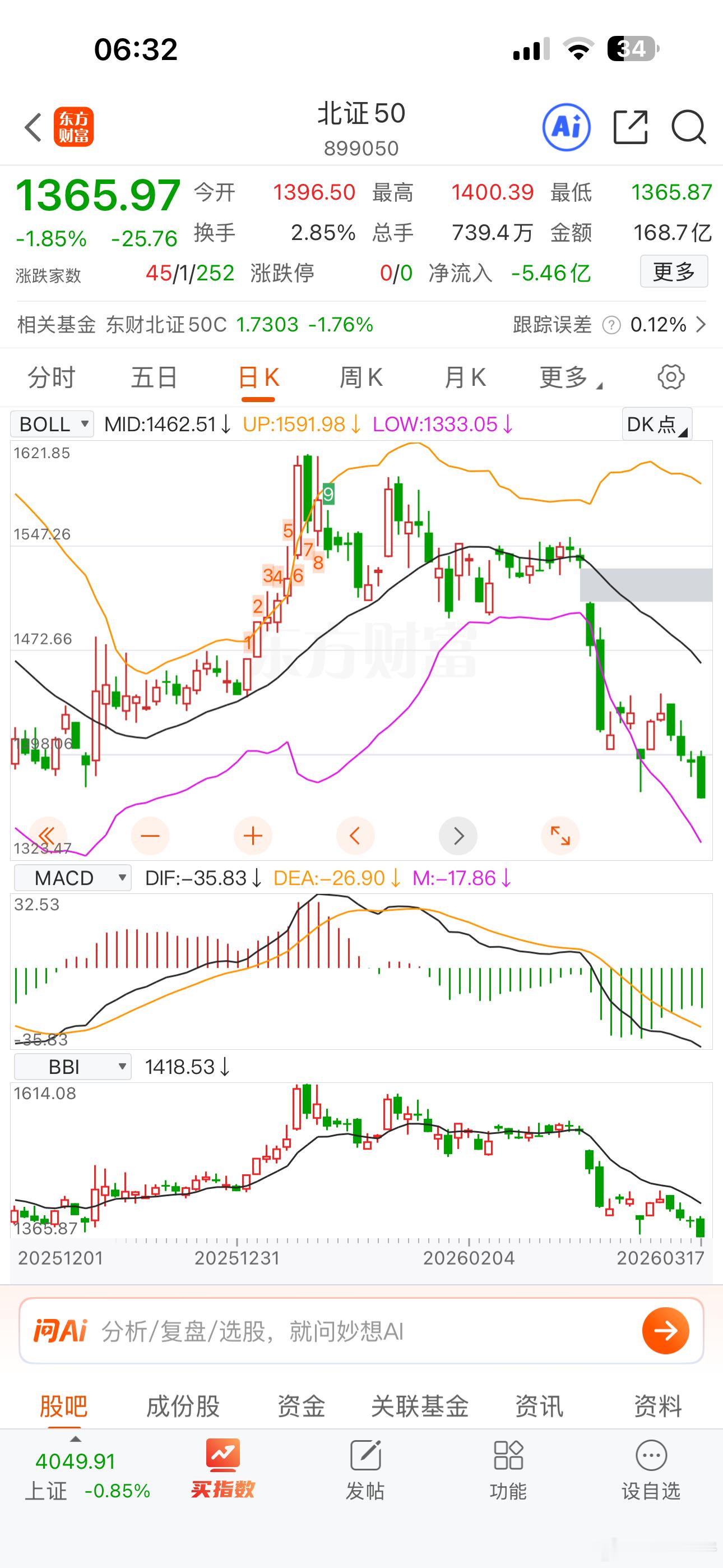 北证50自高点下跌已经达15%！是A股回调最多的指数，北证的最大问题还是流动性问