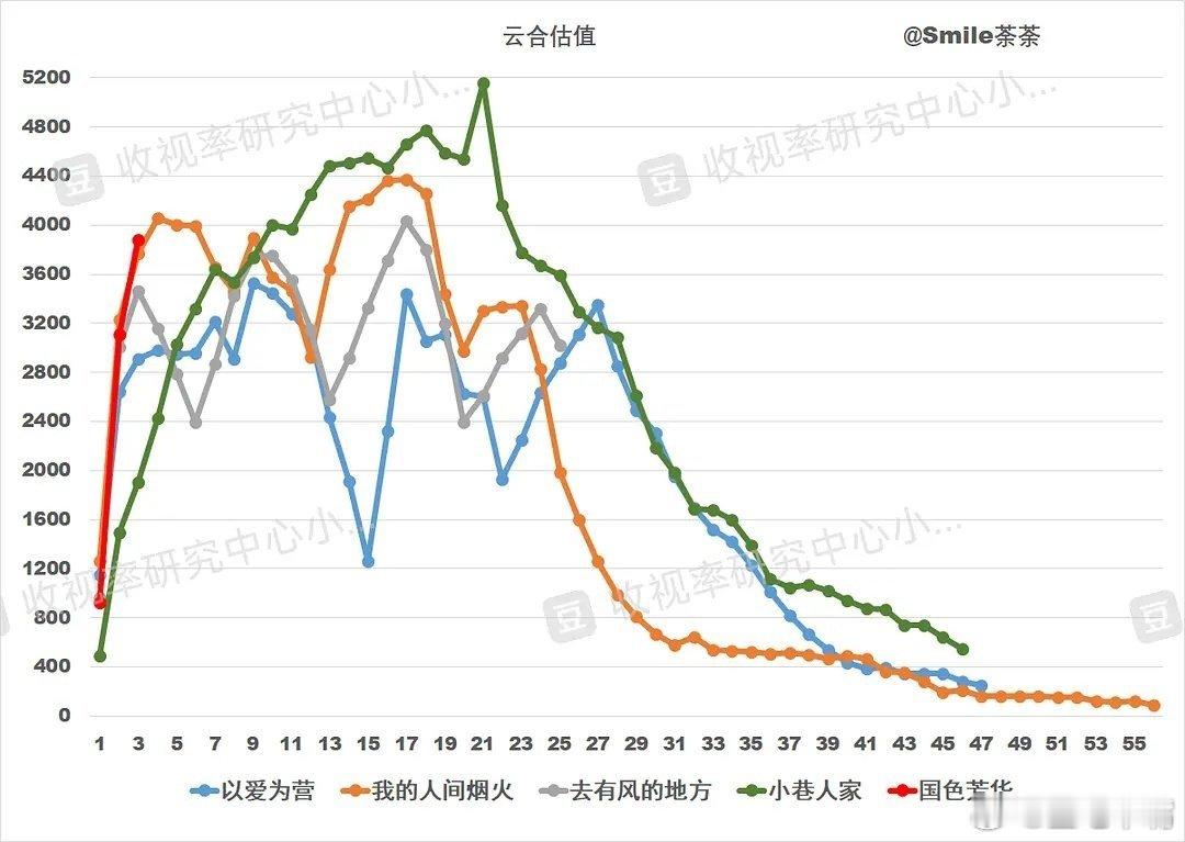 何惟芳非笼中鸟池中鱼  芒果TV五部独播大剧云合和酷云走势图：🥭TV《国色芳华