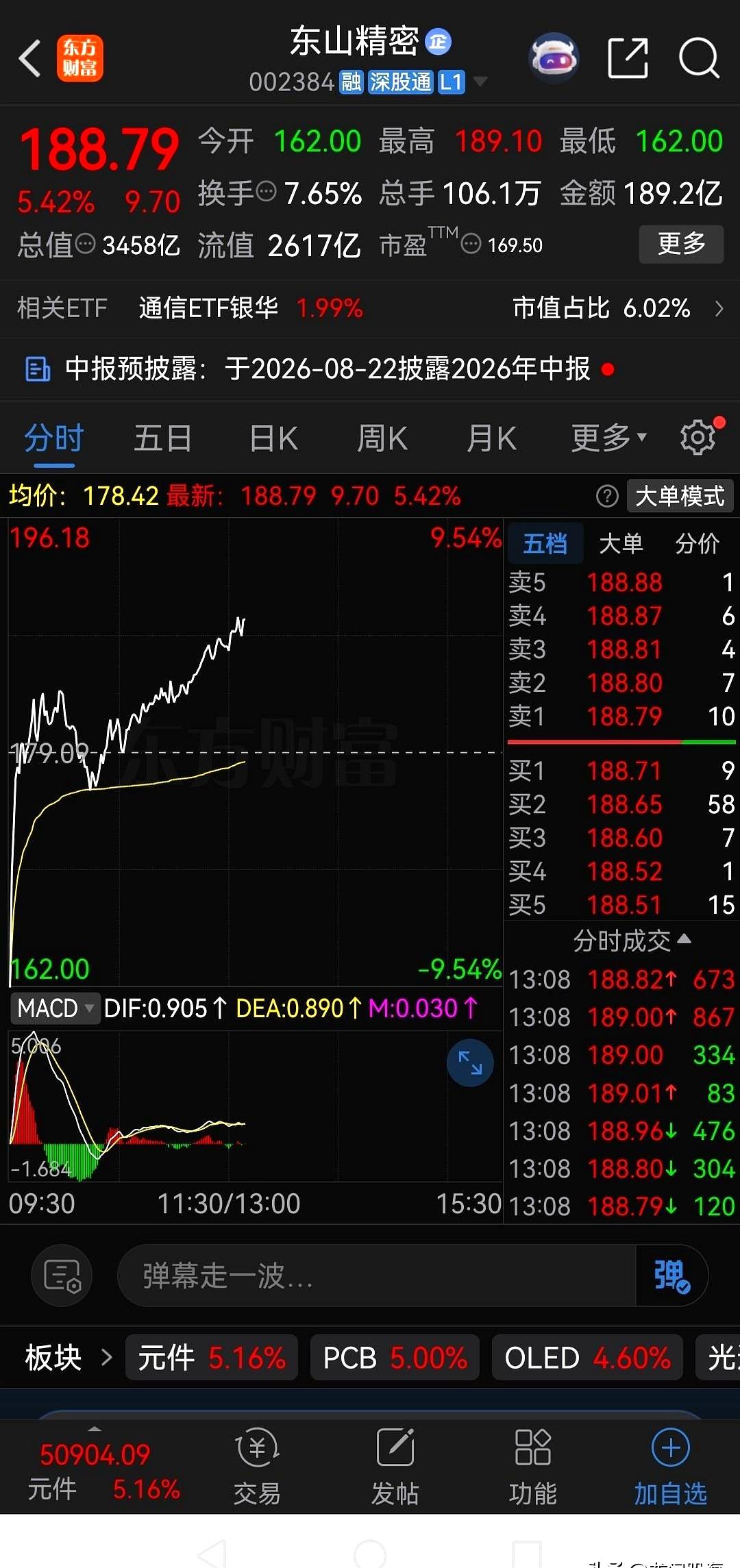 一开盘直接痛失14%的利润，今天早上刚把东山精密割肉的股民，这会儿估计大腿都拍肿